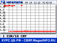 Курс Евро к Китайскому юаню за 12 месяцев - график для прогноза курсов валют