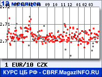 Курс Евро к Чешской кроне за 12 месяцев - график для прогноза курсов валют
