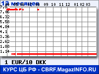 Курс Евро к Датской кроне за 12 месяцев - график для прогноза курсов валют