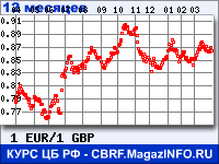 Курс Евро к Фунту стерлингов за 12 месяцев - график для прогноза курсов валют