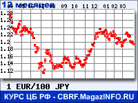 Курс Евро к Японской иене за 12 месяцев - график для прогноза курсов валют