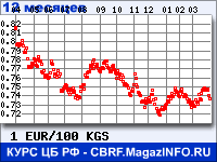 Курс Евро к Киргизскому сому за 12 месяцев - график для прогноза курсов валют