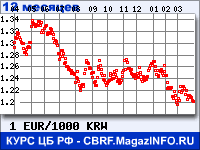 Курс Евро к Вону Республики Корея за 12 месяцев - график для прогноза курсов валют