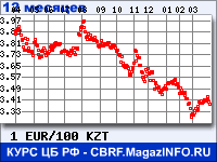 Курс Евро к Казахскому тенге за 12 месяцев - график для прогноза курсов валют