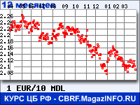 Курс Евро к Молдавскому лею за 12 месяцев - график для прогноза курсов валют