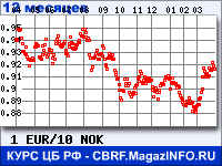 Курс Евро к Норвежской кроне за 12 месяцев - график для прогноза курсов валют