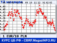 Курс Евро к Польскому злотому за 12 месяцев - график для прогноза курсов валют