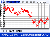 Курс Евро к Доллару США за 12 месяцев - график для прогноза курсов валют