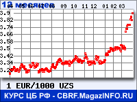 Курс Евро к Узбекскому суму за 12 месяцев - график для прогноза курсов валют
