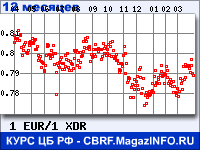 Курс Евро к СДР за 12 месяцев - график для прогноза курсов валют