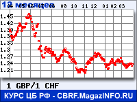 Курс Фунта стерлингов к Швейцарскому франку за 12 месяцев - график для прогноза курсов валют