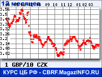Курс Фунта стерлингов к Чешской кроне за 12 месяцев - график для прогноза курсов валют