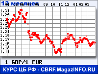 Курс Фунта стерлингов к Евро за 12 месяцев - график для прогноза курсов валют