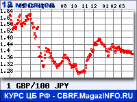 Курс Фунта стерлингов к Японской иене за 12 месяцев - график для прогноза курсов валют
