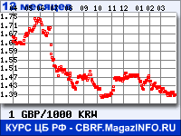 Курс Фунта стерлингов к Вону Республики Корея за 12 месяцев - график для прогноза курсов валют