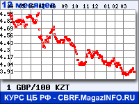 Курс Фунта стерлингов к Казахскому тенге за 12 месяцев - график для прогноза курсов валют