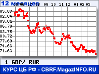 Курс Фунта стерлингов к рублю - график курсов обмена валют (данные ЦБ РФ)