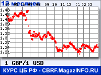 Курс Фунта стерлингов к Доллару США за 12 месяцев - график для прогноза курсов валют