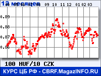 Курс Венгерского форинта к Чешской кроне за 12 месяцев - график для прогноза курсов валют