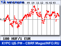 Курс Венгерского форинта к Евро за 12 месяцев - график для прогноза курсов валют