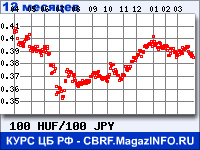 Курс Венгерского форинта к Японской иене за 12 месяцев - график для прогноза курсов валют