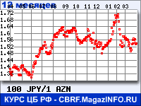 Курс Японской иены к Азербайджанскому манату за 12 месяцев - график для прогноза курсов валют