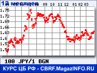 Курс Японской иены к Болгарскому леву за 12 месяцев - график для прогноза курсов валют