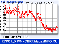 Курс Японской иены к Бразильскому реалу за 12 месяцев - график для прогноза курсов валют