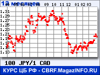 Курс Японской иены к Канадскому доллару за 12 месяцев - график для прогноза курсов валют