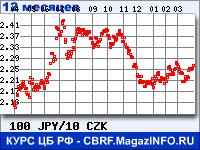 Курс Японской иены к Чешской кроне за 12 месяцев - график для прогноза курсов валют