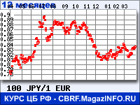 Курс Японской иены к Евро за 12 месяцев - график для прогноза курсов валют