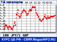 Курс Японской иены к Фунту стерлингов за 12 месяцев - график для прогноза курсов валют