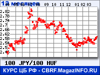 Курс Японской иены к Венгерскому форинту за 12 месяцев - график для прогноза курсов валют