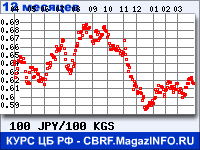 Курс Японской иены к Киргизскому сому за 12 месяцев - график для прогноза курсов валют