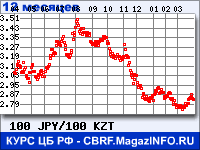Курс Японской иены к Казахскому тенге за 12 месяцев - график для прогноза курсов валют