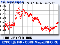 Курс Японской иены к Норвежской кроне за 12 месяцев - график для прогноза курсов валют