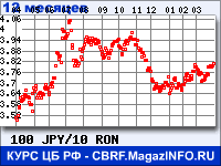 Курс Японской иены к Новому румынскому лею за 12 месяцев - график для прогноза курсов валют