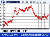 Курс Японской иены к Шведской кроне за 12 месяцев - график для прогноза курсов валют