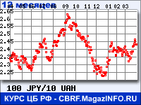 Курс Японской иены к Украинской гривне за 12 месяцев - график для прогноза курсов валют