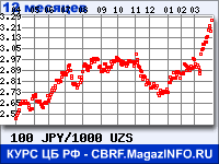 Курс Японской иены к Узбекскому суму за 12 месяцев - график для прогноза курсов валют