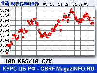 Курс Киргизского сома к Чешской кроне за 12 месяцев - график для прогноза курсов валют