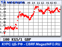 Курс Киргизского сома к Фунту стерлингов за 12 месяцев - график для прогноза курсов валют