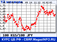 Курс Киргизского сома к Японской иене за 12 месяцев - график для прогноза курсов валют