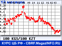 Курс Киргизского сома к Казахскому тенге за 12 месяцев - график для прогноза курсов валют