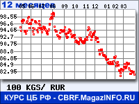 Курс Киргизского сома к рублю - график курсов обмена валют (данные ЦБ РФ)