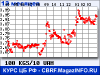 Курс Киргизского сома к Украинской гривне за 12 месяцев - график для прогноза курсов валют