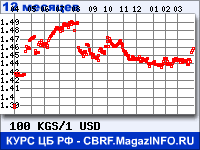 Курс Киргизского сома к Доллару США за 12 месяцев - график для прогноза курсов валют