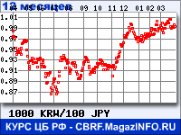 Курс Вона Республики Корея к Японской иене за 12 месяцев - график для прогноза курсов валют