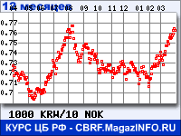 Курс Вона Республики Корея к Норвежской кроне за 12 месяцев - график для прогноза курсов валют
