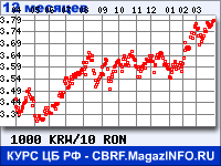 Курс Вона Республики Корея к Новому румынскому лею за 12 месяцев - график для прогноза курсов валют